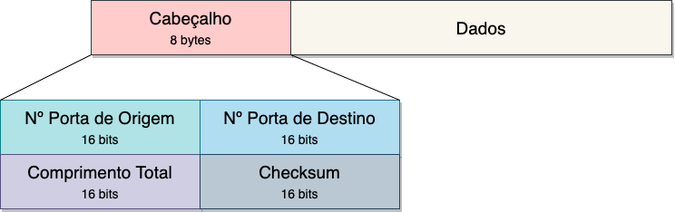 Formato de um datagrama UDP