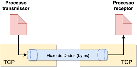 Fluxo de Dados TCP