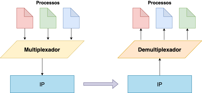 Multiplexação e Demultiplexação