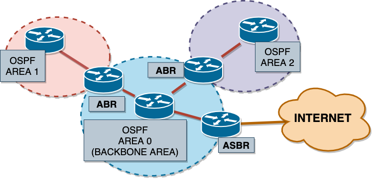 OSPF