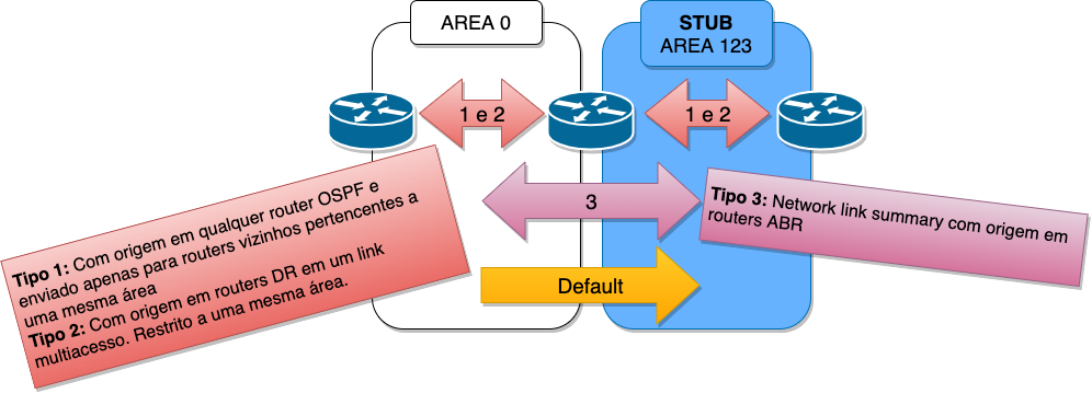 Stub Area